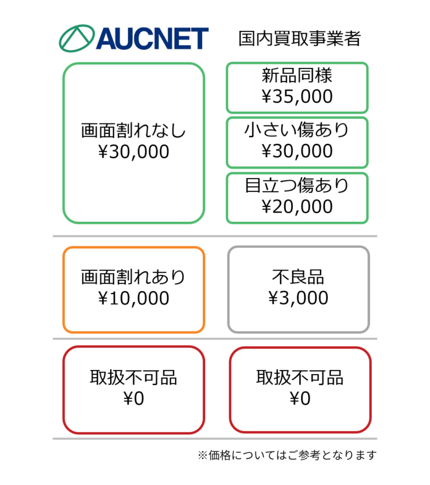 世界50カ国、2,000社以上のバイヤーネットワークによって形成される市場価格に基づいた買取価格設定
